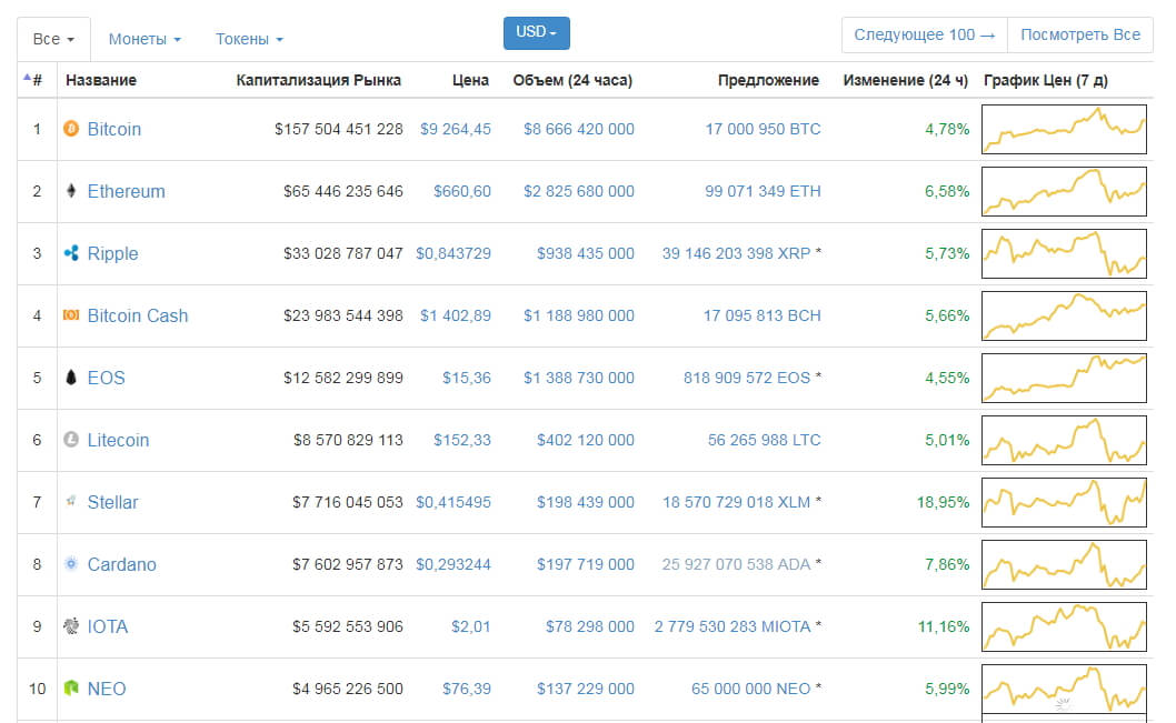 Btc в тенге. LTC К рублю. Курс лайткоина к доллару.