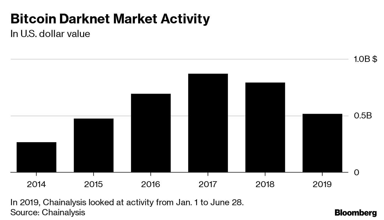 Dark Markets Belarus